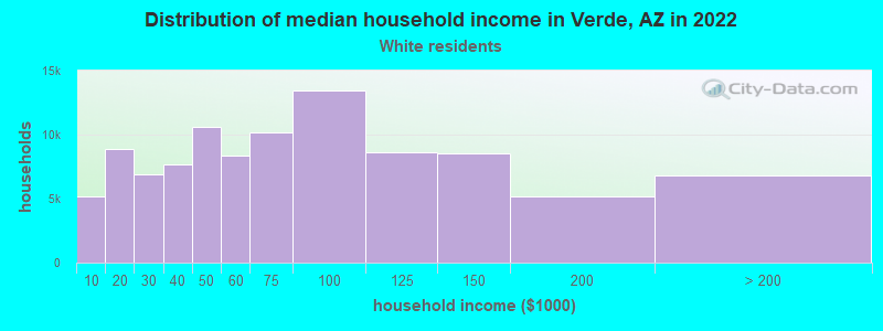 Distribution of median household income in Verde, AZ in 2022