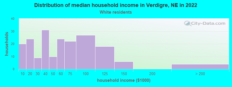 Distribution of median household income in Verdigre, NE in 2022