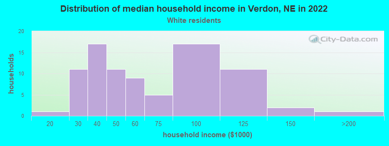 Distribution of median household income in Verdon, NE in 2022