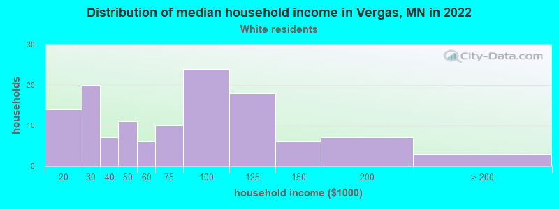 Distribution of median household income in Vergas, MN in 2022