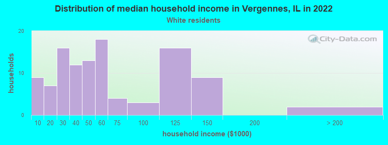 Distribution of median household income in Vergennes, IL in 2022