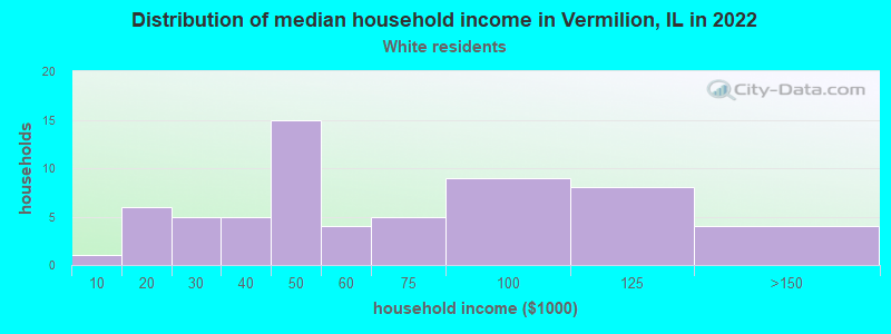 Distribution of median household income in Vermilion, IL in 2022