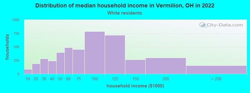 Distribution of median household income in Vermilion, OH in 2022