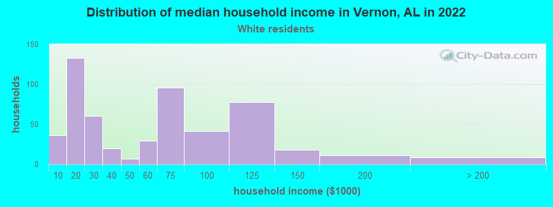 Distribution of median household income in Vernon, AL in 2022