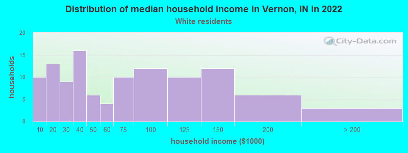 Distribution of median household income in Vernon, IN in 2022