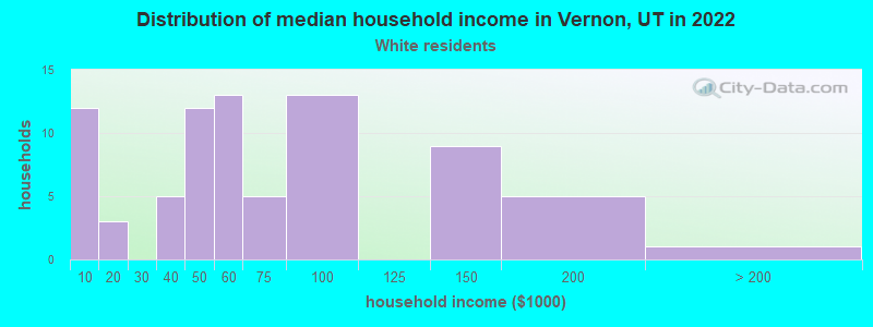 Distribution of median household income in Vernon, UT in 2022