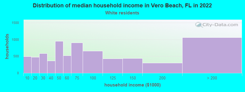 Distribution of median household income in Vero Beach, FL in 2022