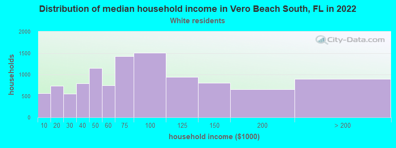 Distribution of median household income in Vero Beach South, FL in 2022