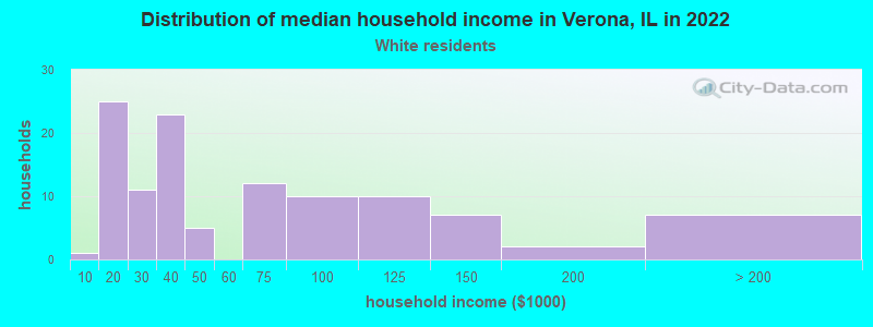 Distribution of median household income in Verona, IL in 2022