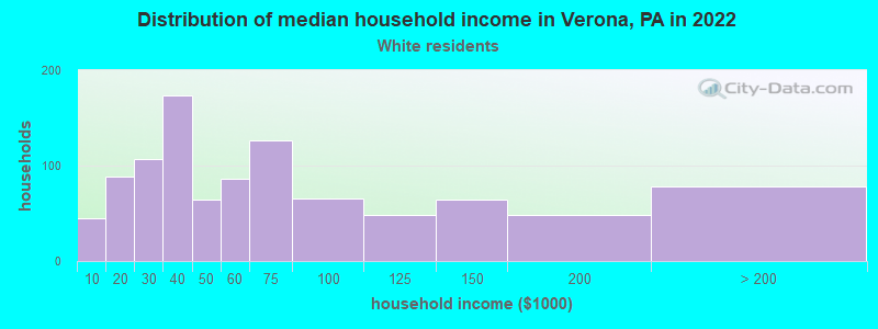 Distribution of median household income in Verona, PA in 2022