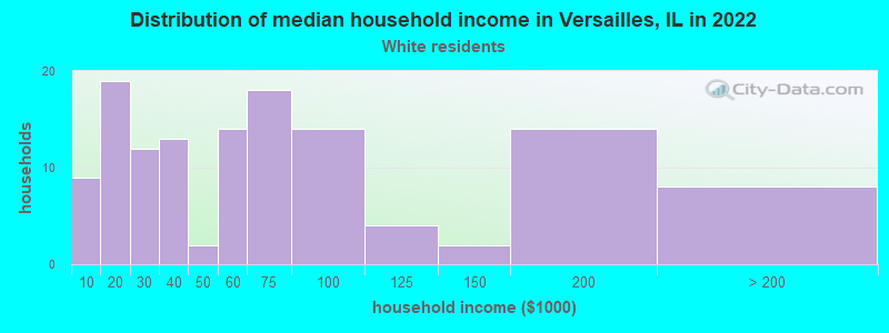 Distribution of median household income in Versailles, IL in 2022