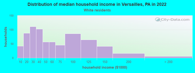 Distribution of median household income in Versailles, PA in 2022