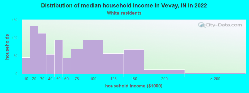 Distribution of median household income in Vevay, IN in 2022