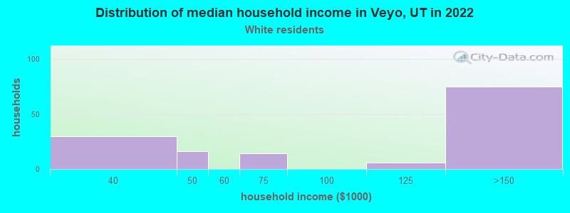 Distribution of median household income in Veyo, UT in 2022