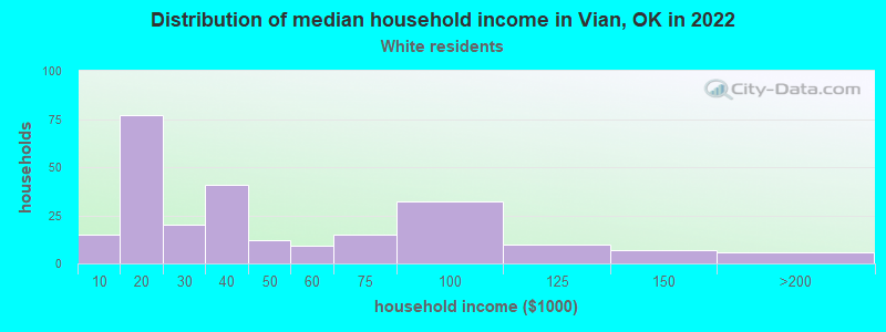 Distribution of median household income in Vian, OK in 2022