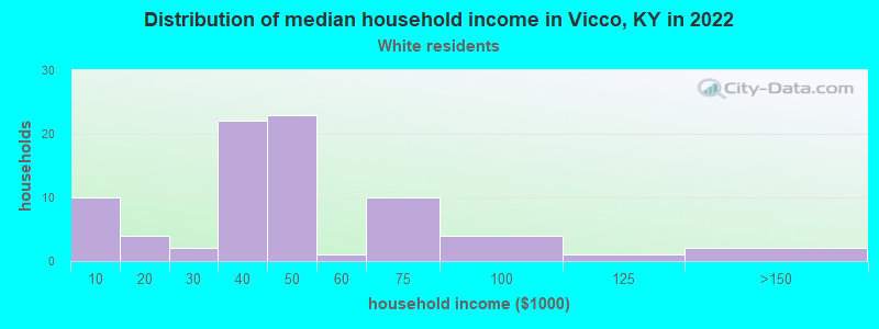 Distribution of median household income in Vicco, KY in 2022