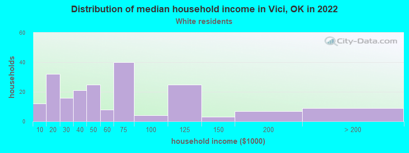Distribution of median household income in Vici, OK in 2022