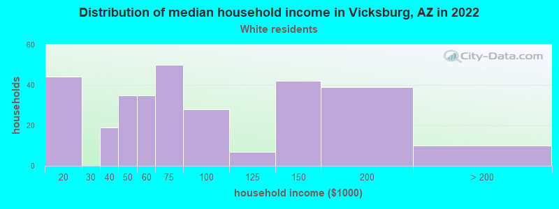 Distribution of median household income in Vicksburg, AZ in 2022
