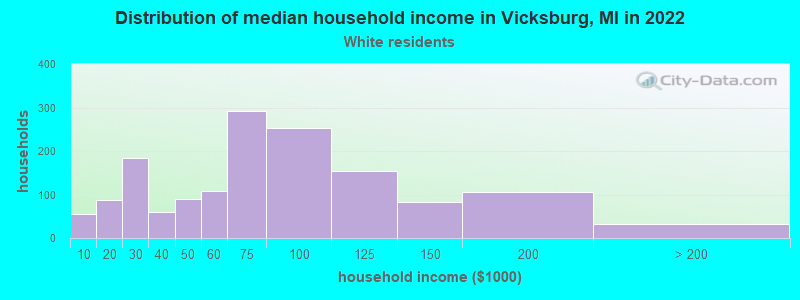 Distribution of median household income in Vicksburg, MI in 2022