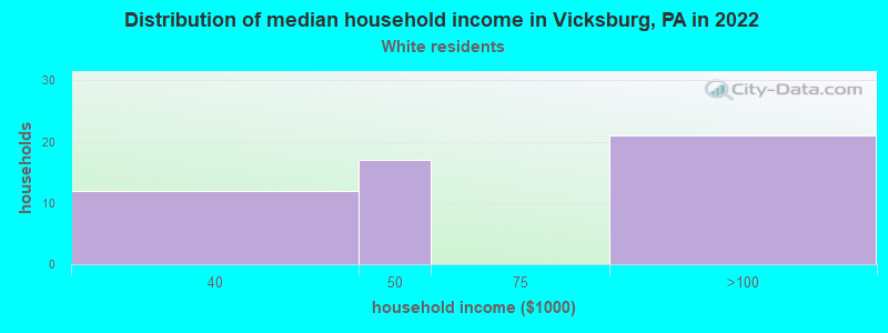 Distribution of median household income in Vicksburg, PA in 2022