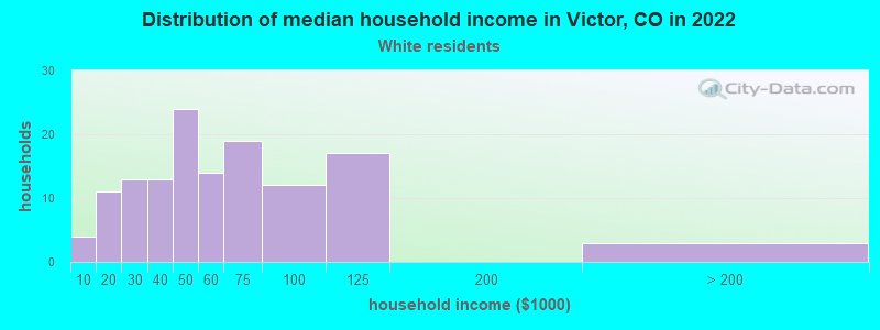 Distribution of median household income in Victor, CO in 2022