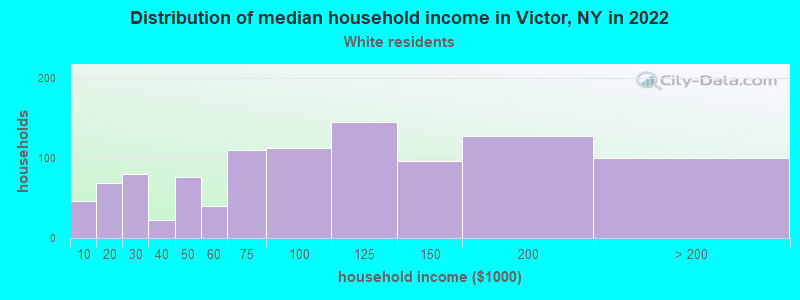 Distribution of median household income in Victor, NY in 2022