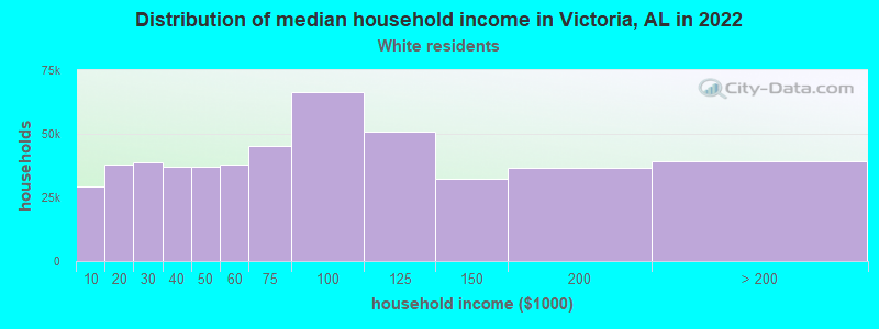 Distribution of median household income in Victoria, AL in 2022