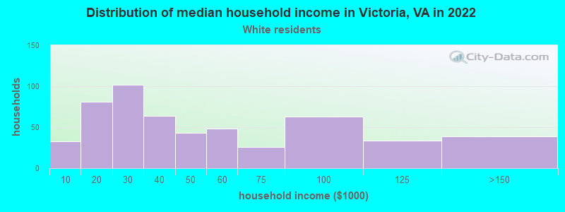Distribution of median household income in Victoria, VA in 2022