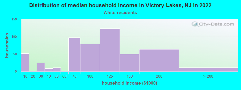 Distribution of median household income in Victory Lakes, NJ in 2022
