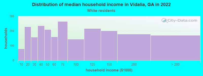 Distribution of median household income in Vidalia, GA in 2022