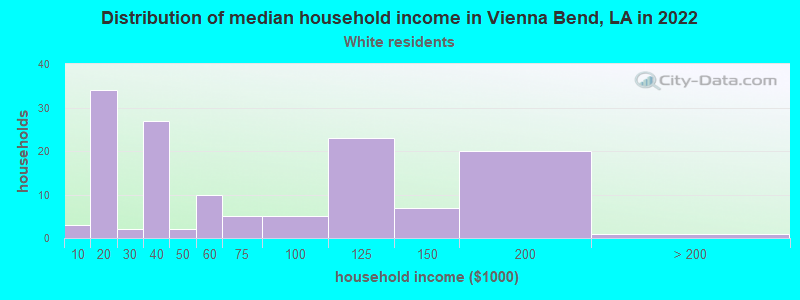 Distribution of median household income in Vienna Bend, LA in 2022