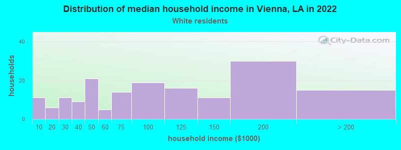 Distribution of median household income in Vienna, LA in 2022