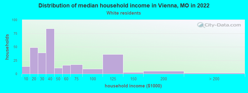 Distribution of median household income in Vienna, MO in 2022
