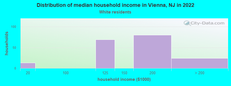 Distribution of median household income in Vienna, NJ in 2022