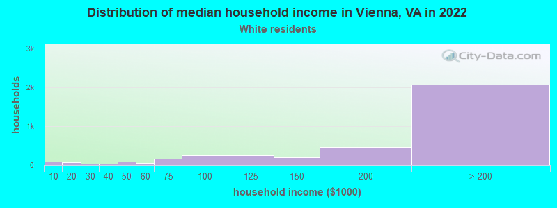 Distribution of median household income in Vienna, VA in 2022