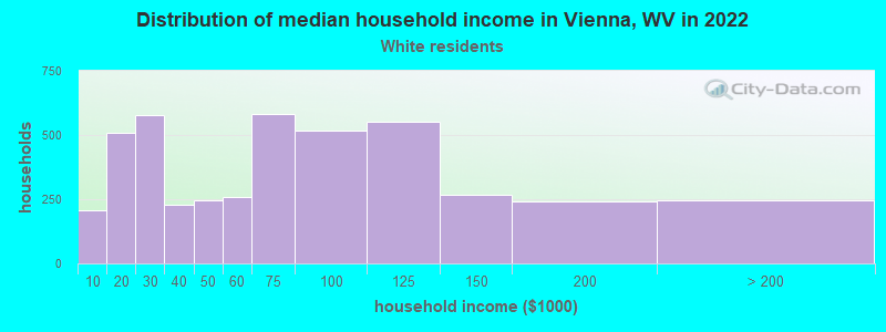 Distribution of median household income in Vienna, WV in 2022