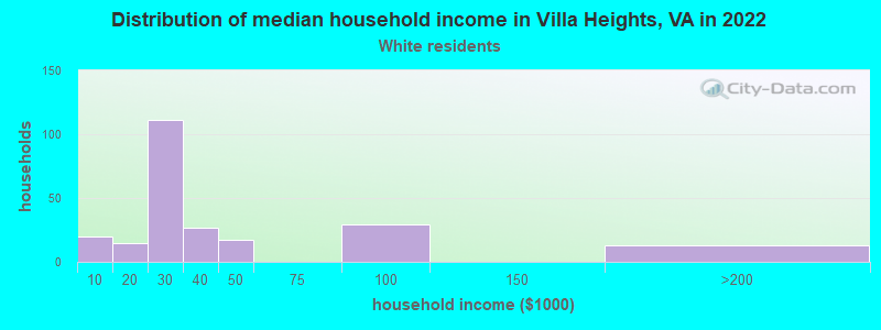 Distribution of median household income in Villa Heights, VA in 2022