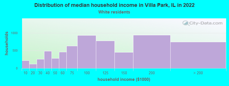 Distribution of median household income in Villa Park, IL in 2022