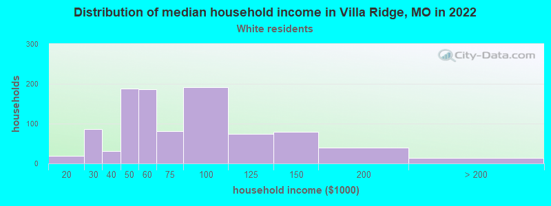 Distribution of median household income in Villa Ridge, MO in 2022