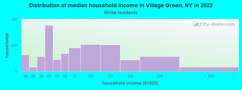 Distribution of median household income in Village Green, NY in 2022