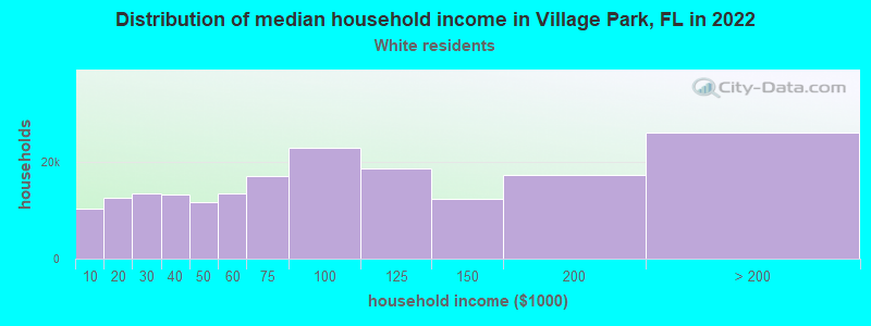 Distribution of median household income in Village Park, FL in 2022