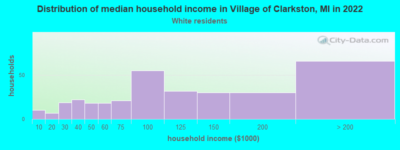 Distribution of median household income in Village of Clarkston, MI in 2022
