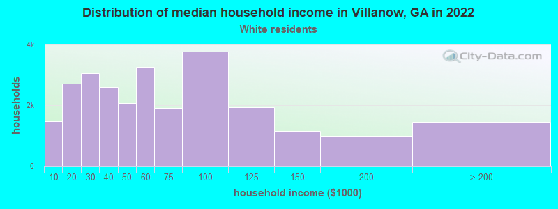 Distribution of median household income in Villanow, GA in 2022