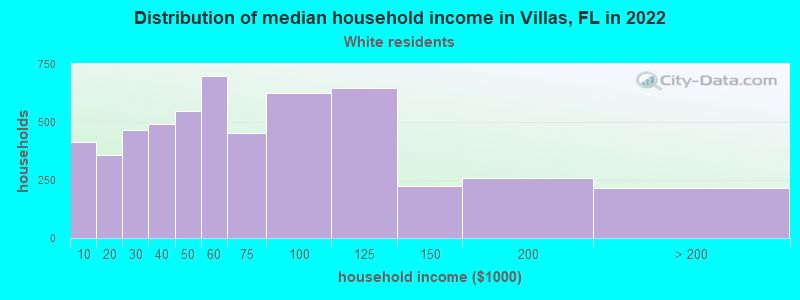 Distribution of median household income in Villas, FL in 2022