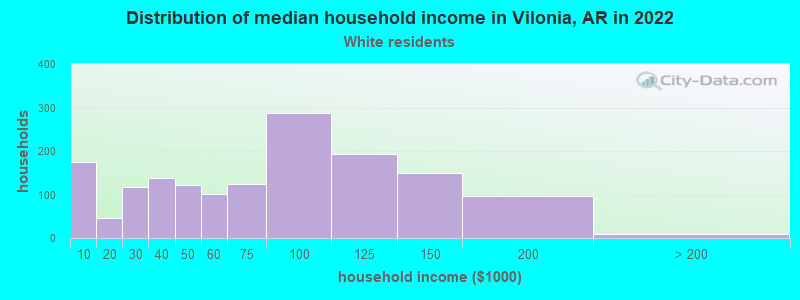 Distribution of median household income in Vilonia, AR in 2022
