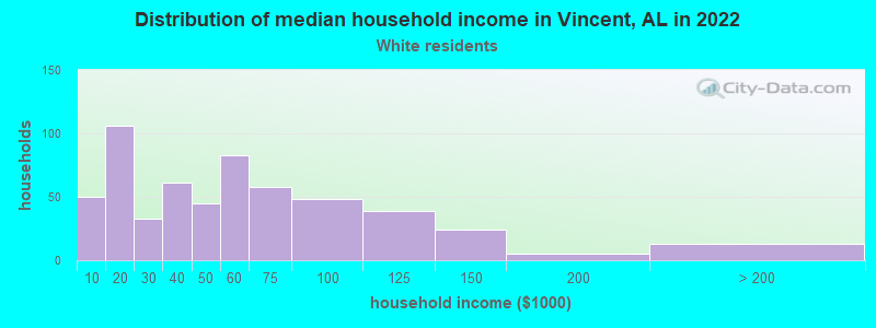 Distribution of median household income in Vincent, AL in 2022