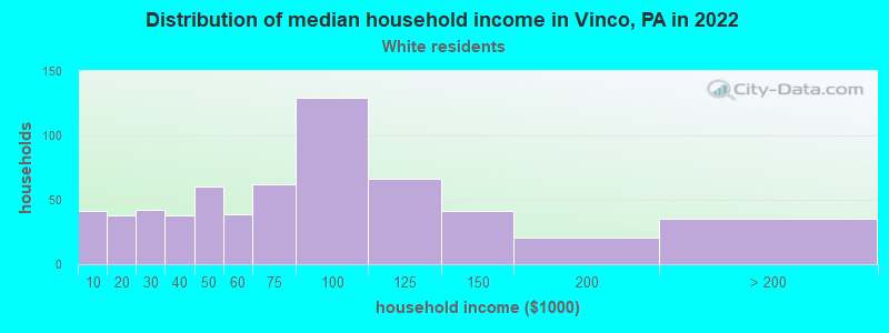 Distribution of median household income in Vinco, PA in 2022