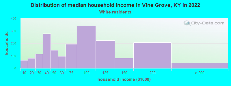 Distribution of median household income in Vine Grove, KY in 2022
