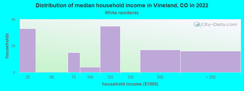 Distribution of median household income in Vineland, CO in 2022
