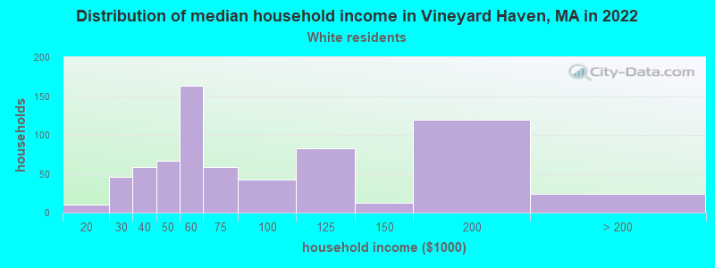 Distribution of median household income in Vineyard Haven, MA in 2022